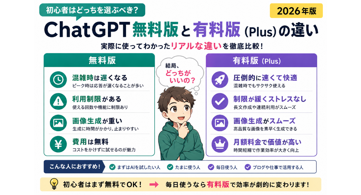 ChatGPT無料版と有料版（Plus）の違いを初心者向けに比較した正方形アイキャッチ画像。無料版で困るポイントや有料版の快適さ、画像生成・ブログ運営・作業効率の違いを実体験ベースでわかりやすく解説する2026年版ガイド