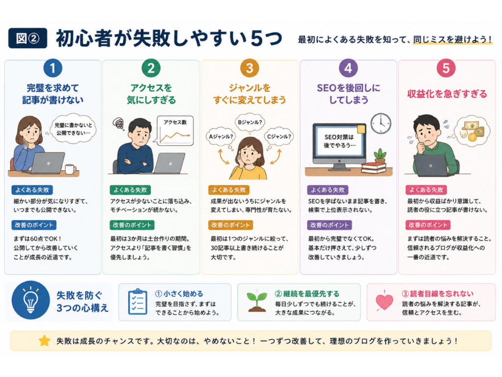 AIブログ初心者が陥りやすい5つの失敗を図解でまとめたインフォグラフィック。完璧を求めすぎる、アクセス数を気にしすぎる、ジャンルをすぐ変更する、SEOを後回しにする、収益化を急ぎすぎるという失敗例と、それぞれの改善ポイント、ブログを継続するための心構えをわかりやすく紹介している。