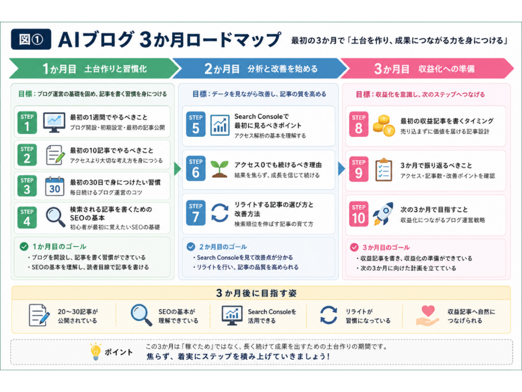 AIブログ初心者向けの3か月ロードマップをまとめた図解。1か月目はブログ開設・記事作成・SEOの基礎、2か月目はSearch Consoleの活用・アクセス改善・リライト、3か月目は収益記事の作成・振り返り・次の3か月の目標をステップ形式で紹介し、3か月後に目指す姿をわかりやすく示したインフォグラフィック。