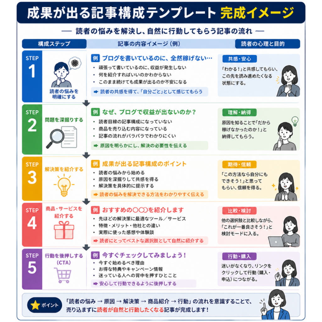 AI副業・収益化シリーズ第13回「アフィリエイトで成果が出る記事構成テンプレート」の図解。成果につながる記事構成の完成イメージを、読者の悩みを明確にする・問題を深掘りする・解決策を紹介する・商品やサービスを紹介する・行動を後押しする（CTA）の5つのステップと、各段階での読者心理や記事内容の例を交えながら初心者向けにわかりやすく解説したインフォグラフィック。