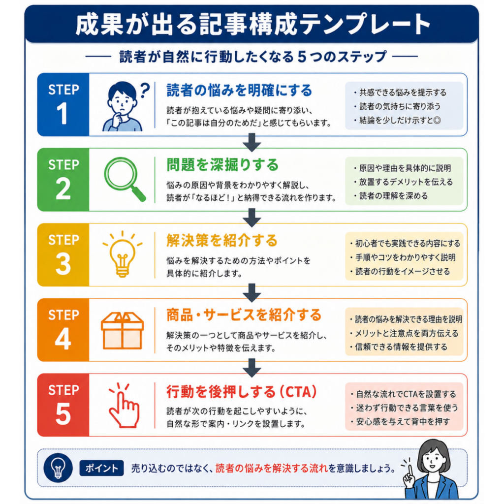AI副業・収益化シリーズ第13回「アフィリエイトで成果が出る記事構成テンプレート」の図解。成果につながる記事構成を、読者の悩みを明確にする・問題を深掘りする・解決策を紹介する・商品やサービスを紹介する・行動を後押しする（CTA）の5つのステップで初心者向けにわかりやすく解説したインフォグラフィック。