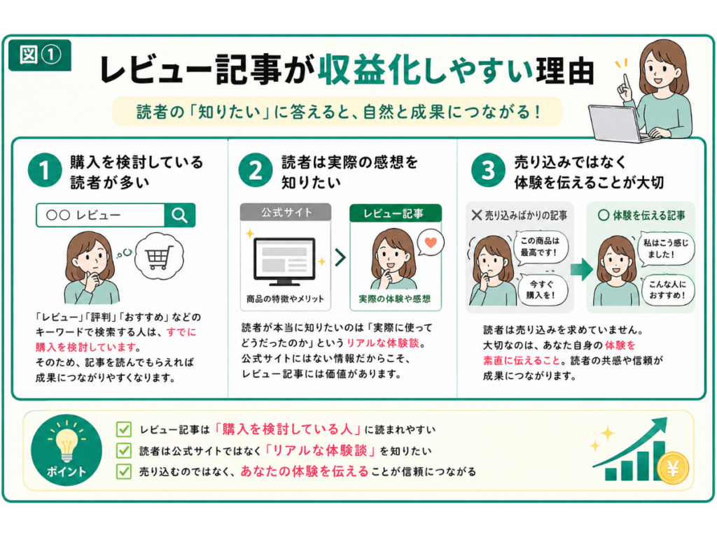 レビュー記事が収益化しやすい理由を解説した図解。購入を検討している読者が多いこと、実際の感想が求められること、売り込みではなく体験を伝えることが信頼につながる理由を初心者向けにわかりやすく紹介している図。