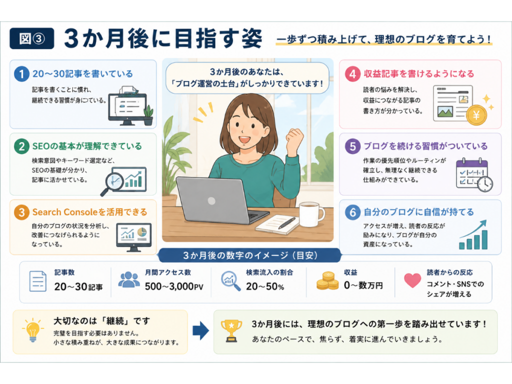 AIブログを始めて3か月後に目指す理想の姿をまとめたインフォグラフィック。20〜30記事の公開、SEOの基礎理解、Search Consoleの活用、収益記事の作成、ブログを継続する習慣、自分のブログへの自信といった成長目標を、イラストと数値目安を交えて初心者向けにわかりやすく紹介している。
