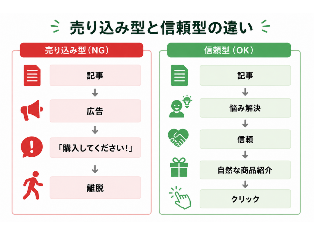 売り込み型と信頼型のアフィリエイトの違いを比較した図。左は「記事→広告→『購入してください！』→離脱」となる売り込み型（NG）、右は「記事→悩み解決→信頼→自然な商品紹介→クリック」と進む信頼型（OK）の流れをわかりやすく示したインフォグラフィック。