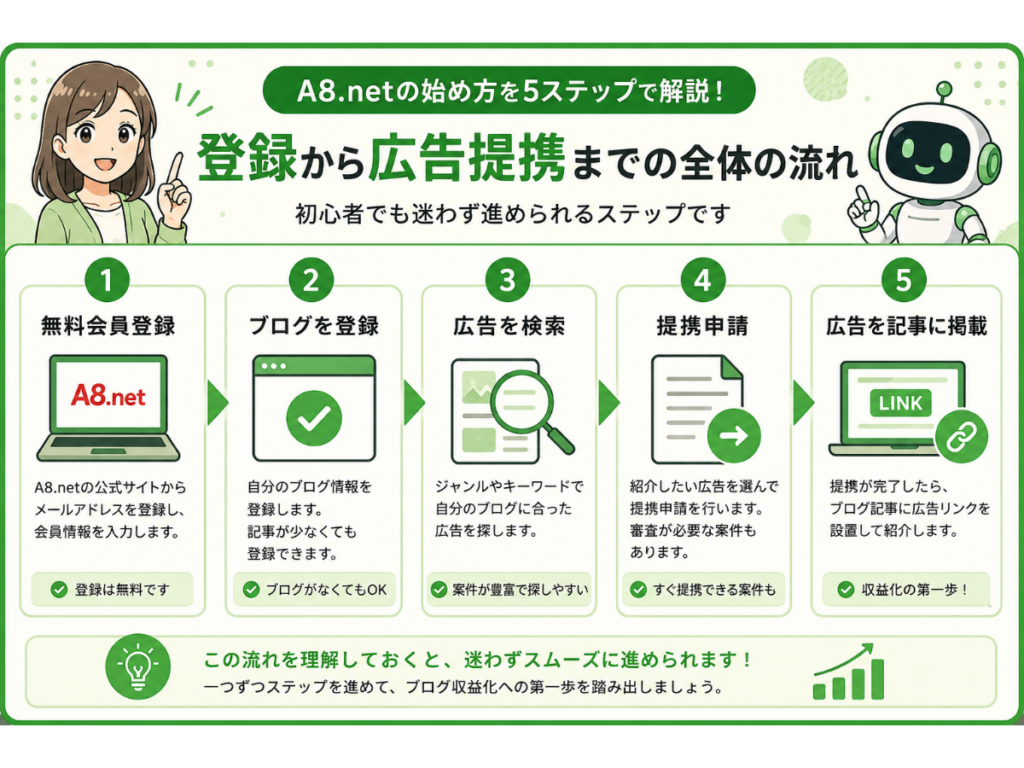 A8.netの登録から広告提携、記事への広告掲載、収益化までの流れを初心者向けに図解したインフォグラフィック。無料会員登録、ブログ登録、広告検索、提携申請、記事での広告紹介までを順番に解説し、A8.netが初心者におすすめされる理由や収益化までのステップをわかりやすく説明している。