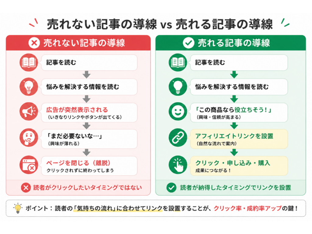 アフィリエイトリンクの貼り方を比較した図。売れない記事の導線と売れる記事の導線を比較し、読者が納得したタイミングでリンクを設置するとクリック率・成約率が向上することを示したフローチャート。
