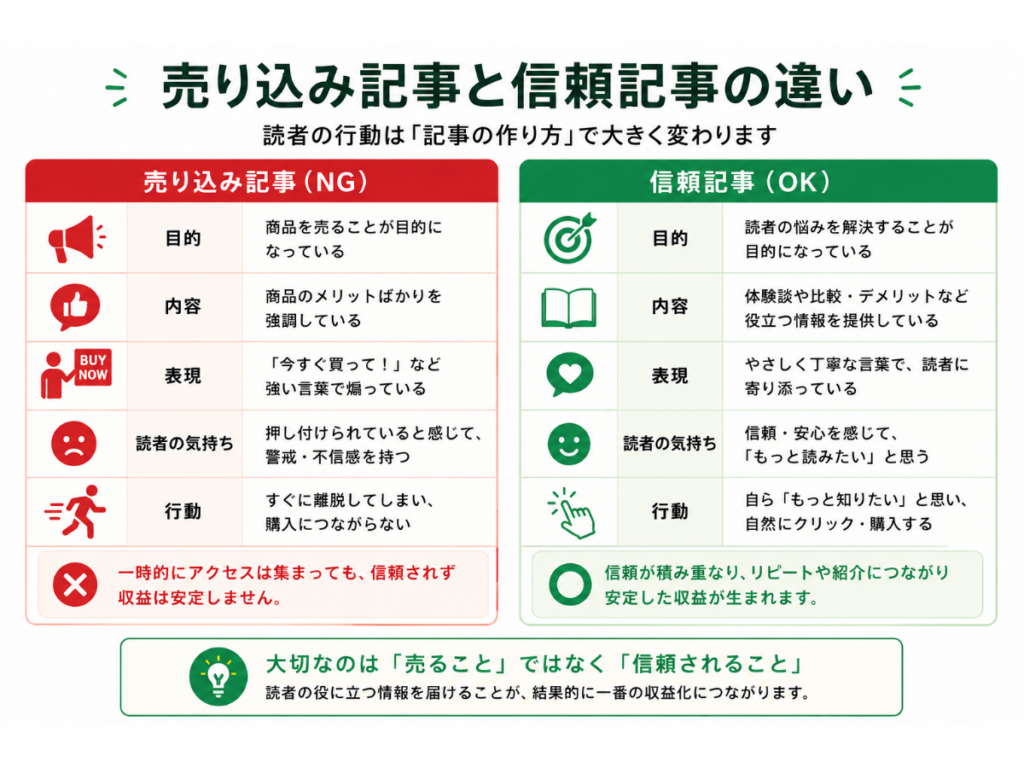 売り込み記事と信頼記事の違いを比較した図。売り込み記事（NG）は目的・内容・表現・読者の気持ち・行動の観点から購入を急がせる構成で離脱につながる一方、信頼記事（OK）は読者の悩み解決を目的に役立つ情報を提供し、信頼を積み重ねて自然なクリックや購入、安定した収益につながる流れをまとめたインフォグラフィック。