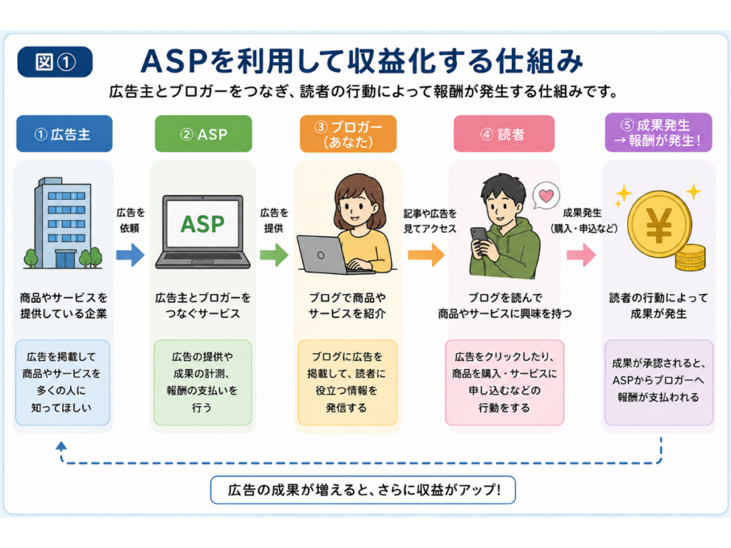 ASPを利用したアフィリエイト収益化の仕組みを初心者向けに図解したインフォグラフィック。広告主、ASP、ブロガー、読者、成果発生までの5つの流れをわかりやすく紹介し、広告掲載から成果報酬を受け取るまでのアフィリエイトの仕組みを解説した画像。