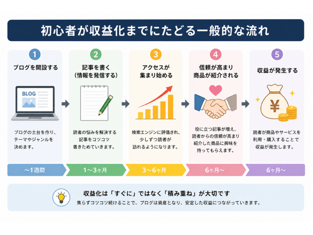 ブログ初心者が収益化までにたどる一般的な流れを図解したインフォグラフィック。ブログ開設から記事作成、アクセス増加、読者からの信頼獲得、アフィリエイトによる収益化までの5つのステップを初心者向けにわかりやすく解説した図。収益化はすぐに結果が出るものではなく、継続して記事を積み重ねることの大切さを示している。