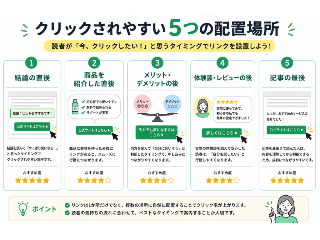アフィリエイトリンクを設置するおすすめの5つの場所を解説した図。結論の直後、商品紹介の直後、メリット・デメリットの後、体験談・レビューの後、記事の最後の5つの配置場所と、それぞれのクリックされやすい理由をわかりやすくまとめたインフォグラフィック。