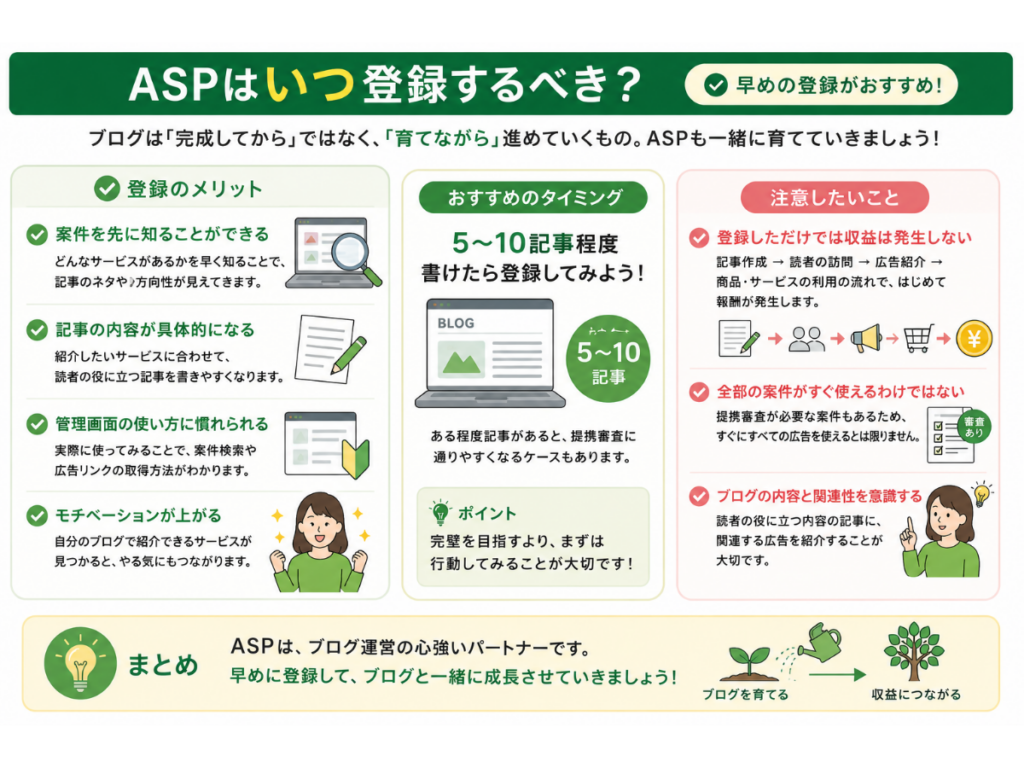 ASPに登録するおすすめのタイミングを初心者向けに図解したインフォグラフィック。ASPへ早めに登録するメリット、5〜10記事程度を書いた頃が登録の目安であること、登録しただけでは収益は発生しないこと、ブログを育てながらASPを活用する流れをわかりやすく解説した図。