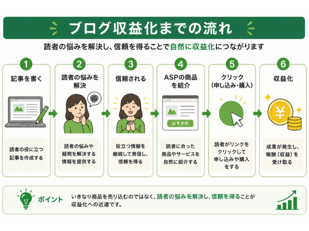 ブログ収益化までの流れを初心者向けに図解したインフォグラフィック。記事を書くことから始まり、読者の悩みを解決して信頼を得たうえで、ASPの商品やサービスを自然に紹介し、クリック・申し込みを経て収益化につながる流れをわかりやすく解説した図。