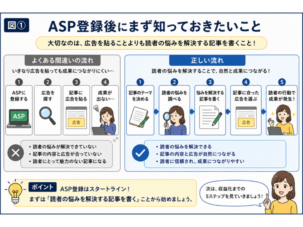 ASP登録後にまず知っておきたいことを解説した図解。広告を貼る前に読者の悩みを解決する記事を書く重要性と、ASP登録から収益化までの正しい流れを初心者向けにわかりやすく紹介したインフォグラフィック。