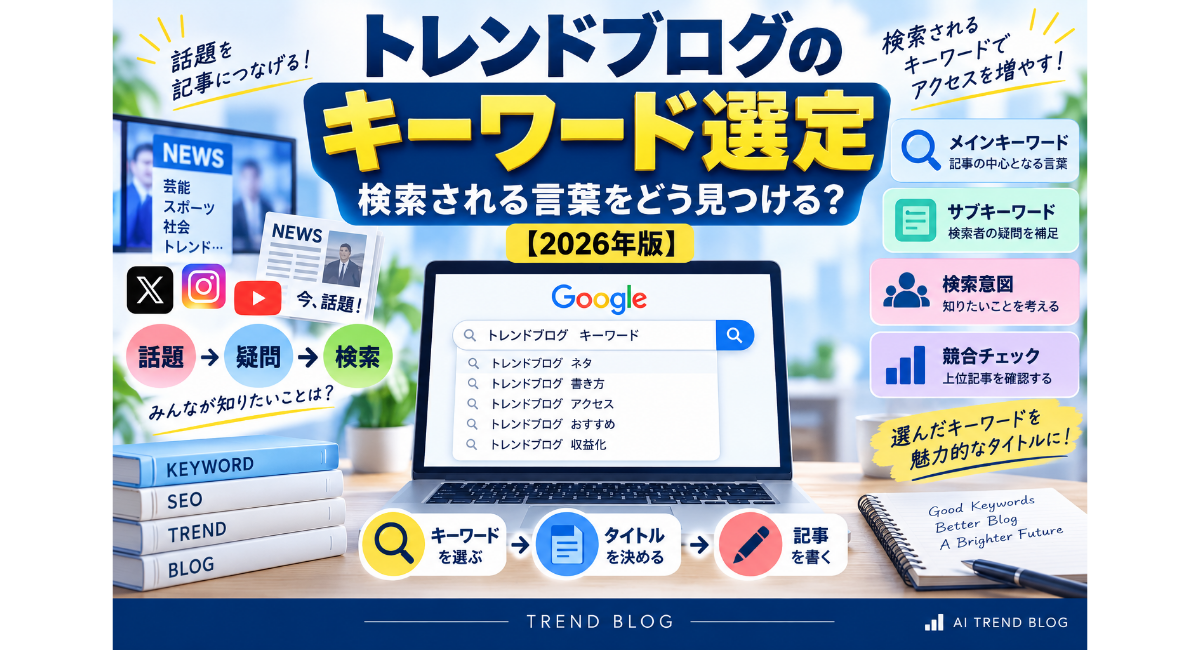 「トレンドブログのキーワード選定をテーマに、Google検索画面、メインキーワード、サブキーワード、検索意図、競合チェック、タイトル作成、記事作成の流れを示したアイキャッチ画像」